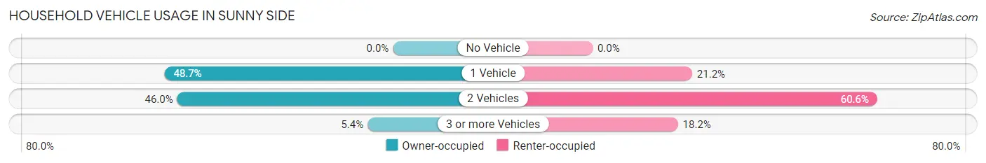Household Vehicle Usage in Sunny Side