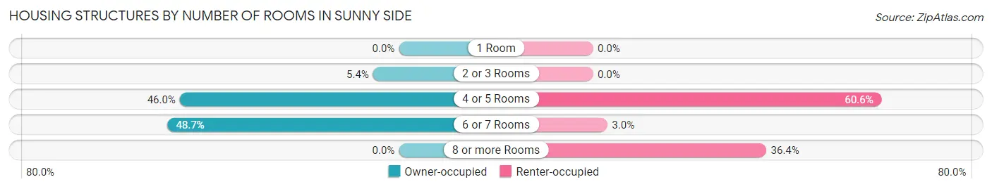 Housing Structures by Number of Rooms in Sunny Side
