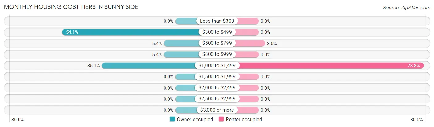 Monthly Housing Cost Tiers in Sunny Side