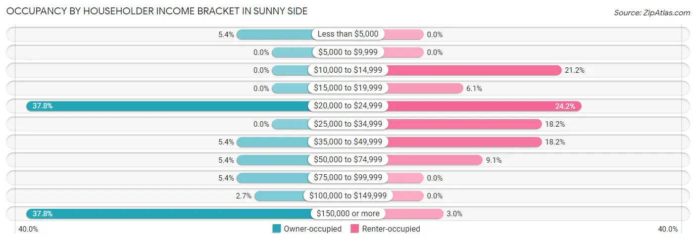 Occupancy by Householder Income Bracket in Sunny Side