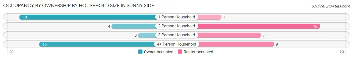 Occupancy by Ownership by Household Size in Sunny Side