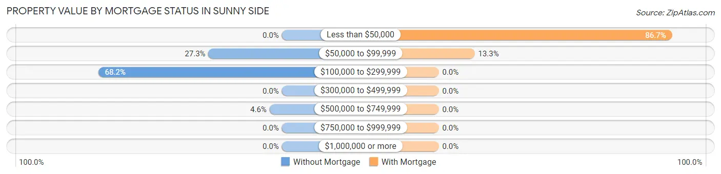 Property Value by Mortgage Status in Sunny Side