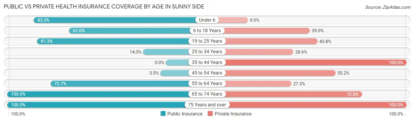 Public vs Private Health Insurance Coverage by Age in Sunny Side