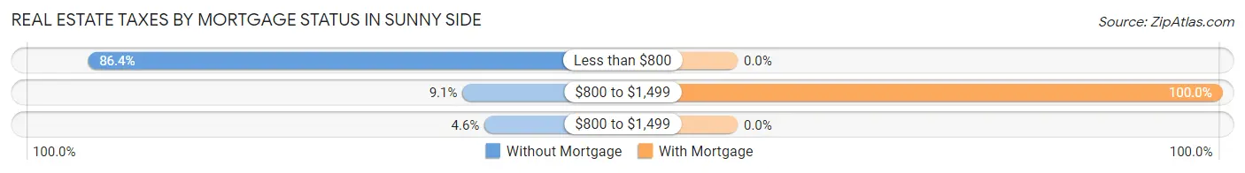 Real Estate Taxes by Mortgage Status in Sunny Side