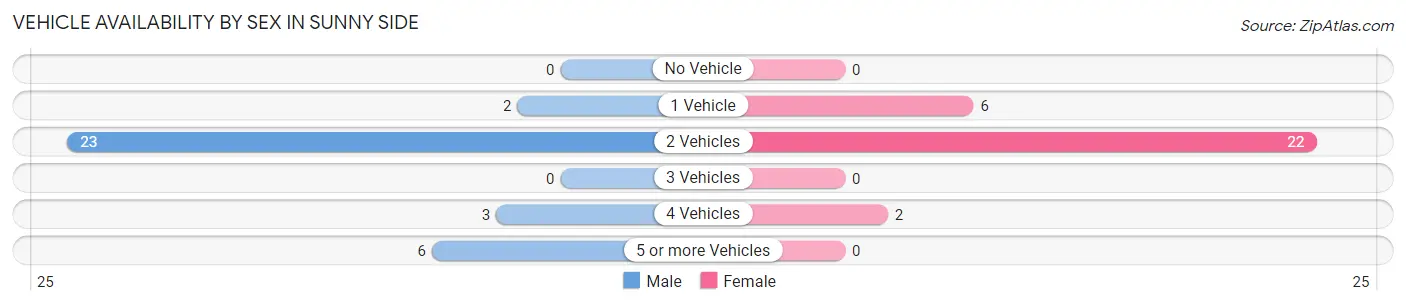 Vehicle Availability by Sex in Sunny Side