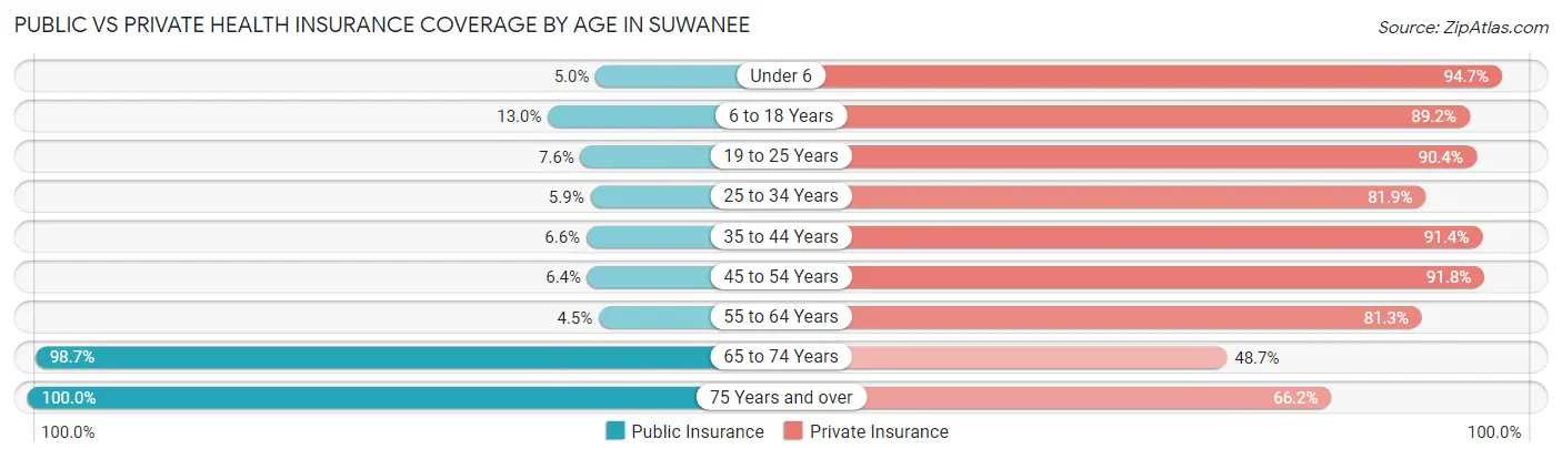 Public vs Private Health Insurance Coverage by Age in Suwanee