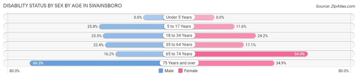 Disability Status by Sex by Age in Swainsboro