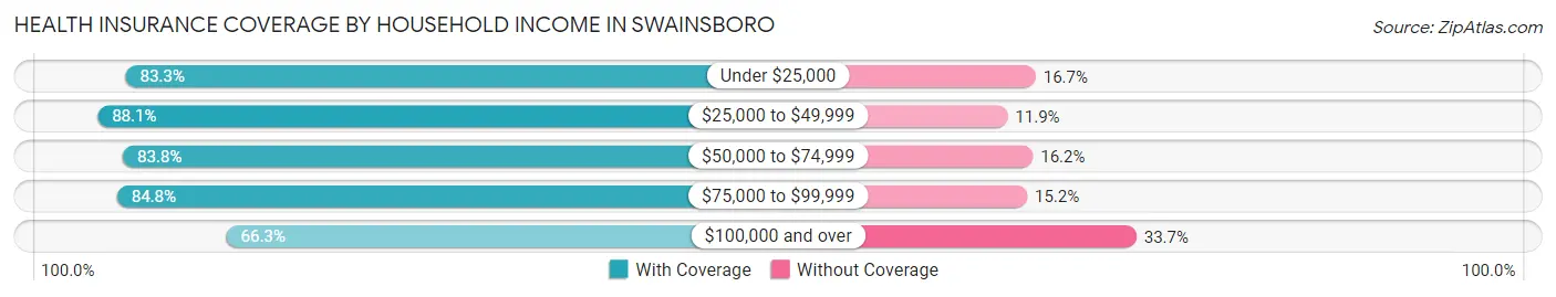 Health Insurance Coverage by Household Income in Swainsboro