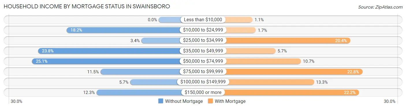 Household Income by Mortgage Status in Swainsboro