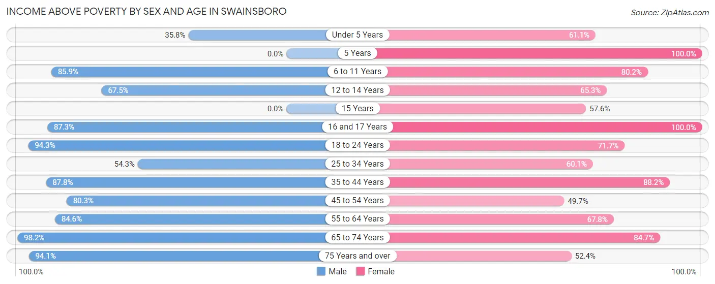 Income Above Poverty by Sex and Age in Swainsboro