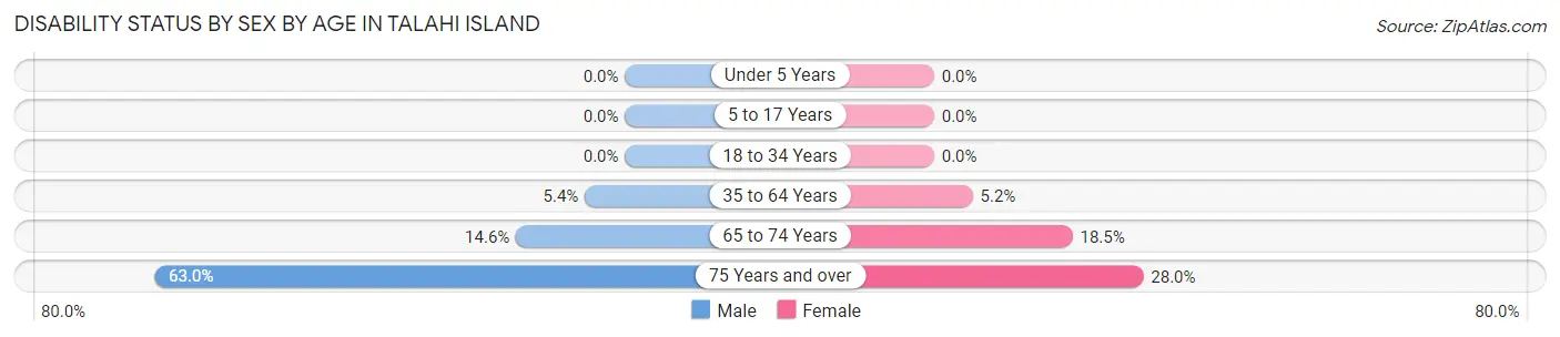 Disability Status by Sex by Age in Talahi Island
