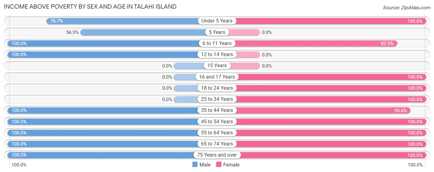 Income Above Poverty by Sex and Age in Talahi Island