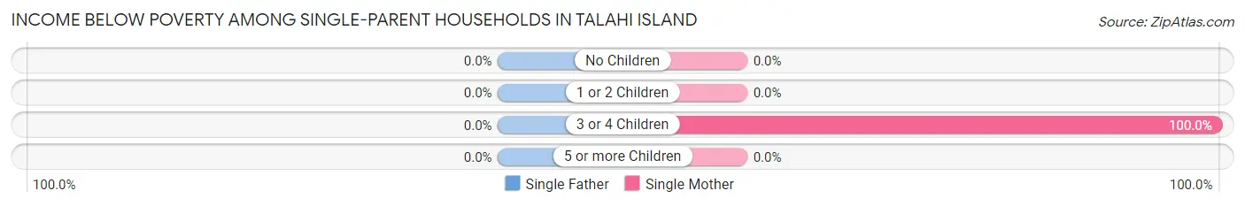 Income Below Poverty Among Single-Parent Households in Talahi Island