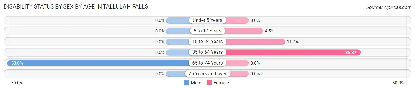 Disability Status by Sex by Age in Tallulah Falls