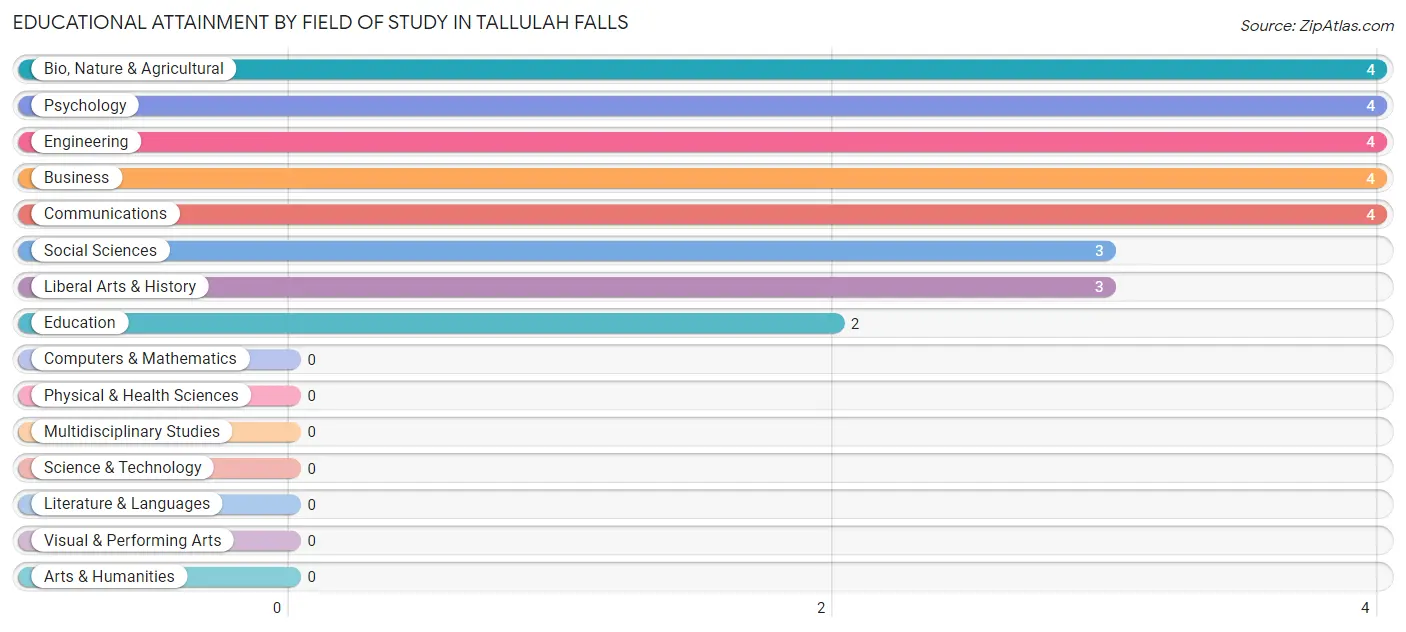 Educational Attainment by Field of Study in Tallulah Falls