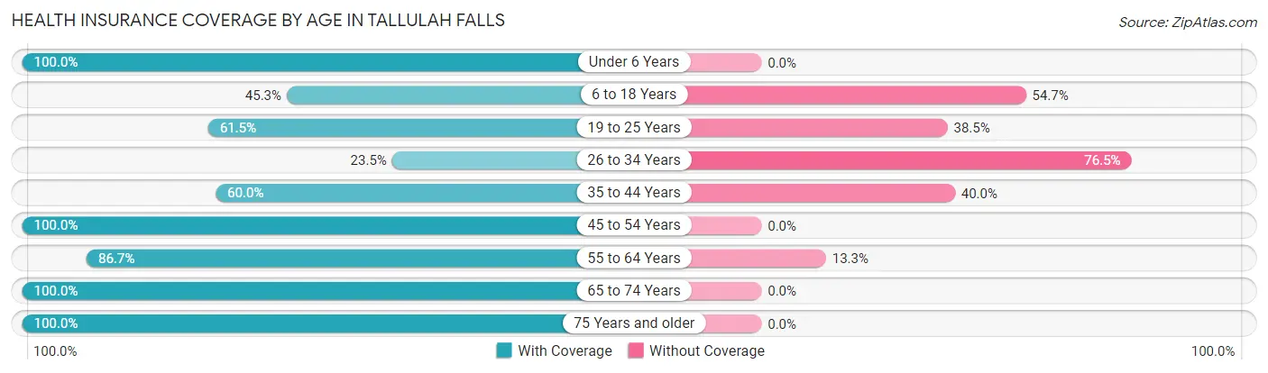 Health Insurance Coverage by Age in Tallulah Falls
