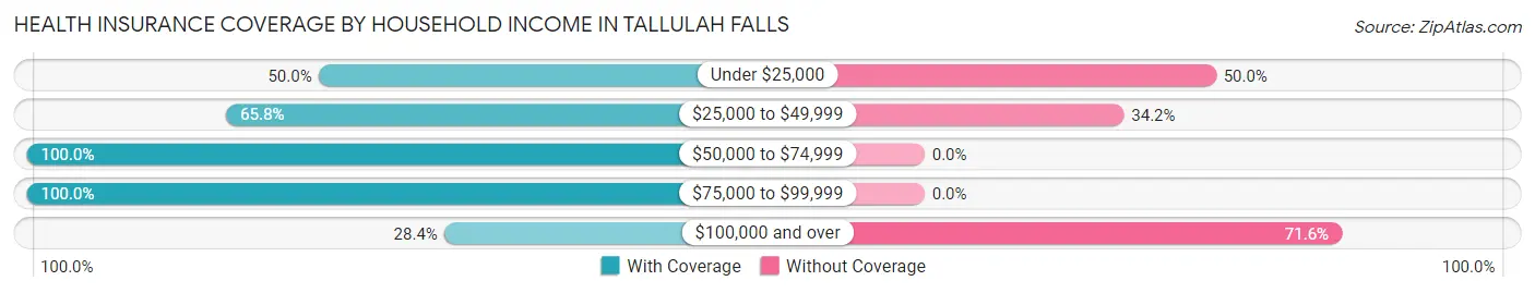 Health Insurance Coverage by Household Income in Tallulah Falls