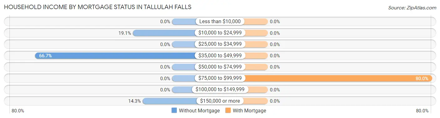 Household Income by Mortgage Status in Tallulah Falls