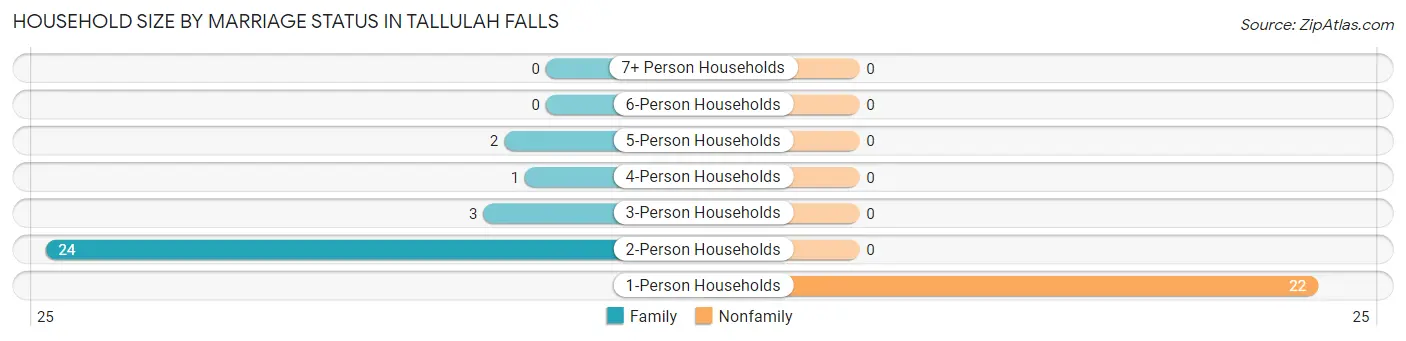 Household Size by Marriage Status in Tallulah Falls