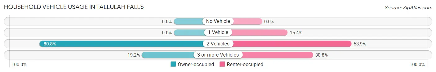 Household Vehicle Usage in Tallulah Falls
