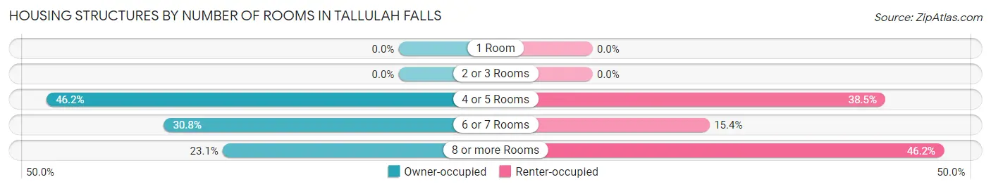 Housing Structures by Number of Rooms in Tallulah Falls