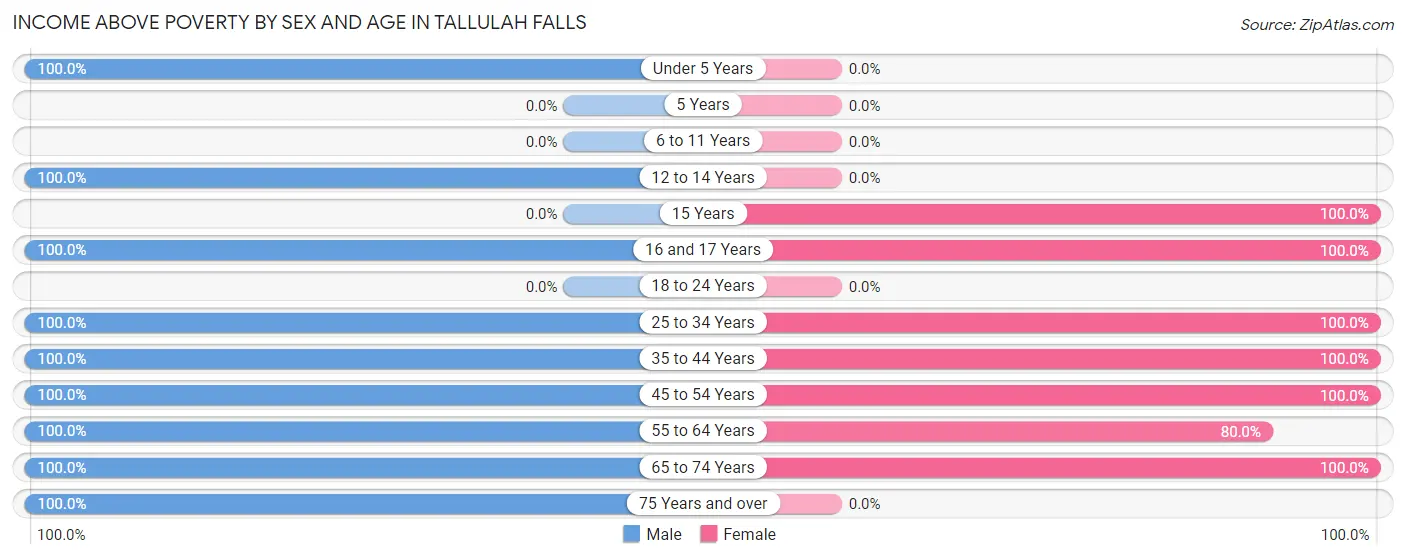 Income Above Poverty by Sex and Age in Tallulah Falls