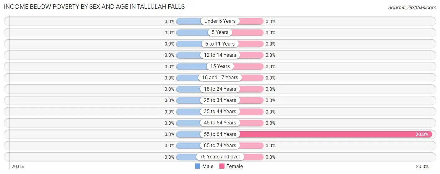 Income Below Poverty by Sex and Age in Tallulah Falls