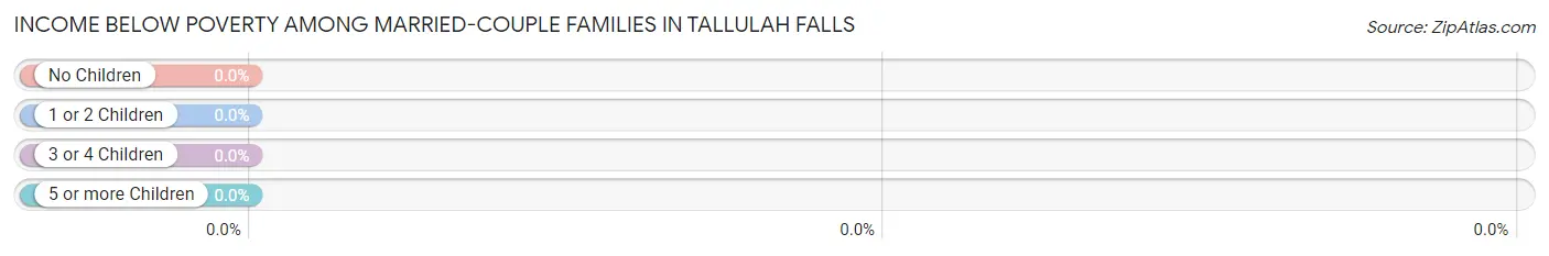 Income Below Poverty Among Married-Couple Families in Tallulah Falls