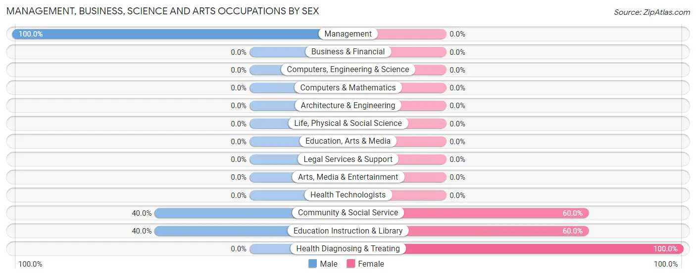 Management, Business, Science and Arts Occupations by Sex in Tallulah Falls