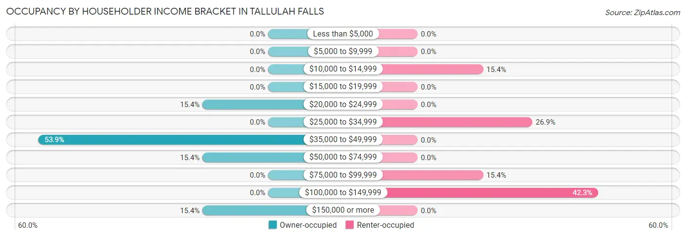 Occupancy by Householder Income Bracket in Tallulah Falls