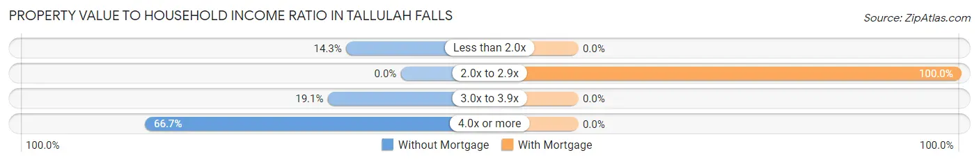 Property Value to Household Income Ratio in Tallulah Falls