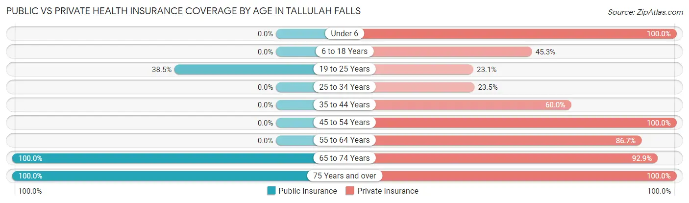 Public vs Private Health Insurance Coverage by Age in Tallulah Falls