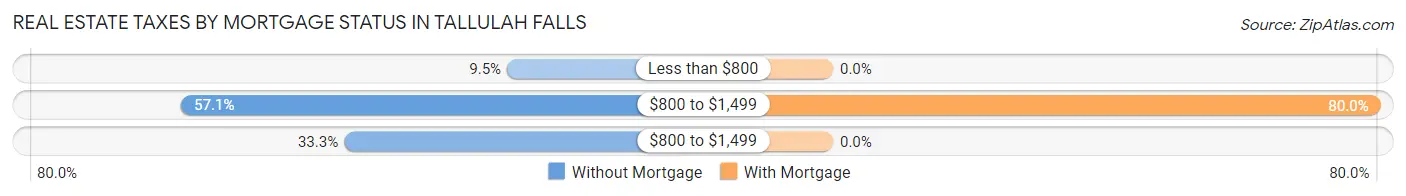Real Estate Taxes by Mortgage Status in Tallulah Falls