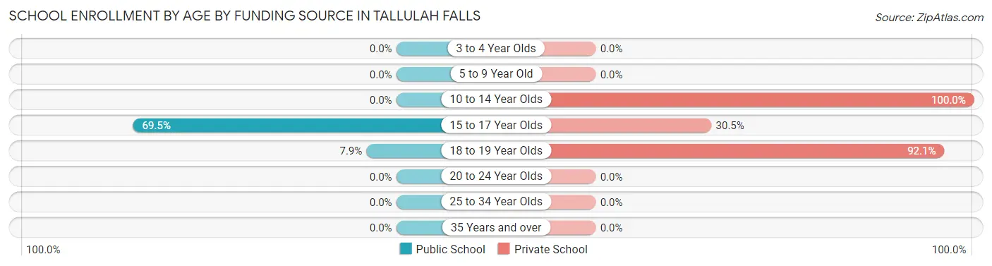 School Enrollment by Age by Funding Source in Tallulah Falls