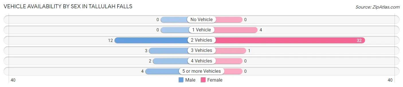 Vehicle Availability by Sex in Tallulah Falls