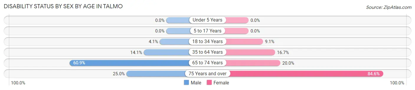 Disability Status by Sex by Age in Talmo