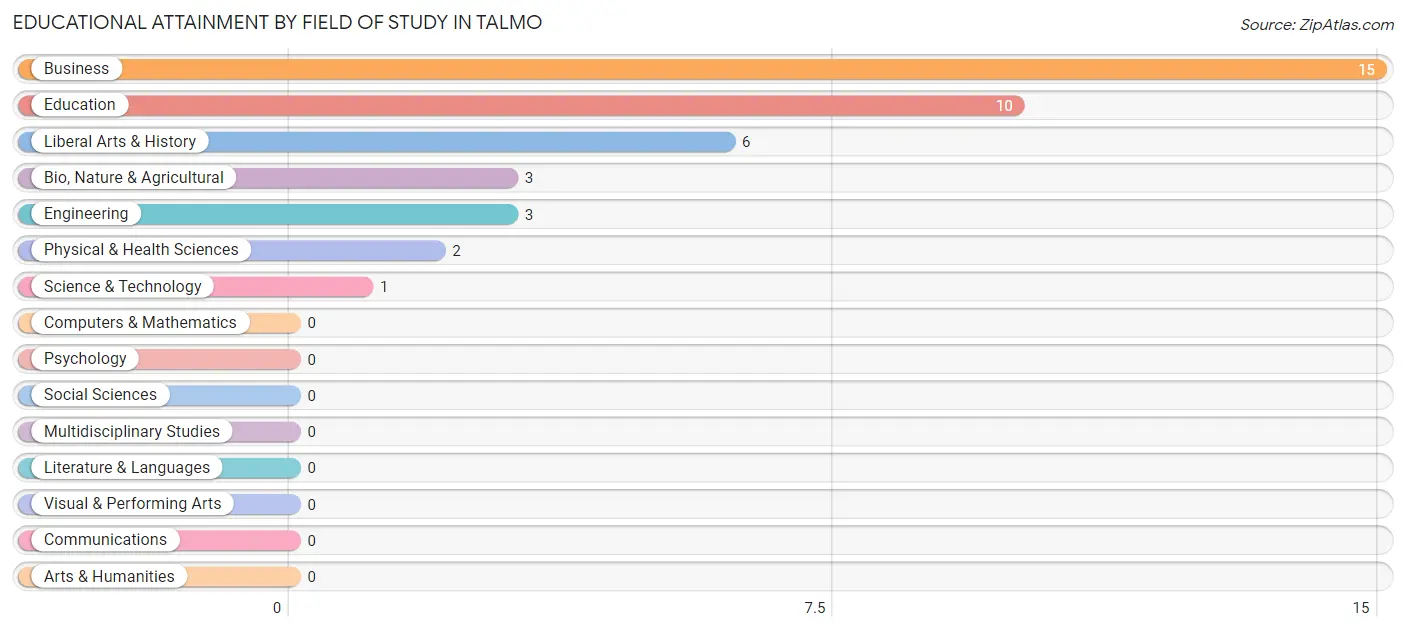 Educational Attainment by Field of Study in Talmo
