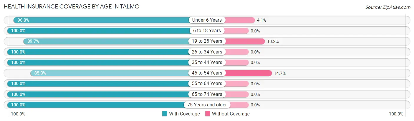 Health Insurance Coverage by Age in Talmo