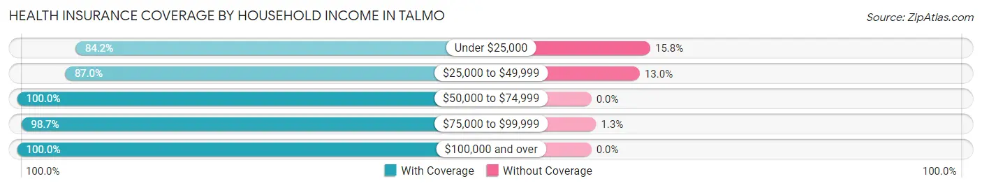 Health Insurance Coverage by Household Income in Talmo