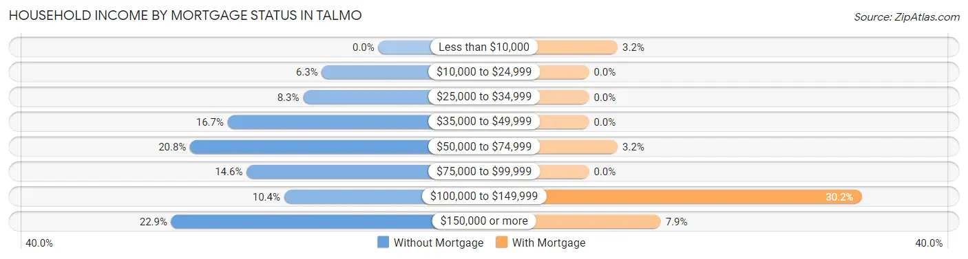 Household Income by Mortgage Status in Talmo