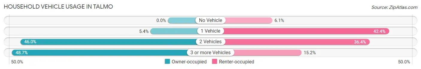 Household Vehicle Usage in Talmo