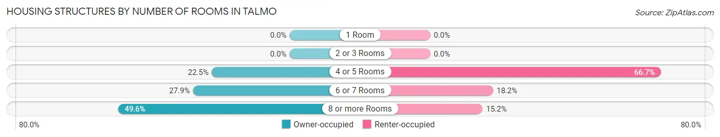 Housing Structures by Number of Rooms in Talmo