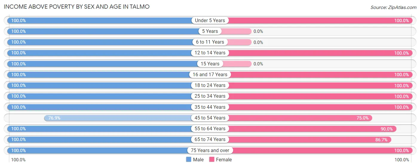Income Above Poverty by Sex and Age in Talmo