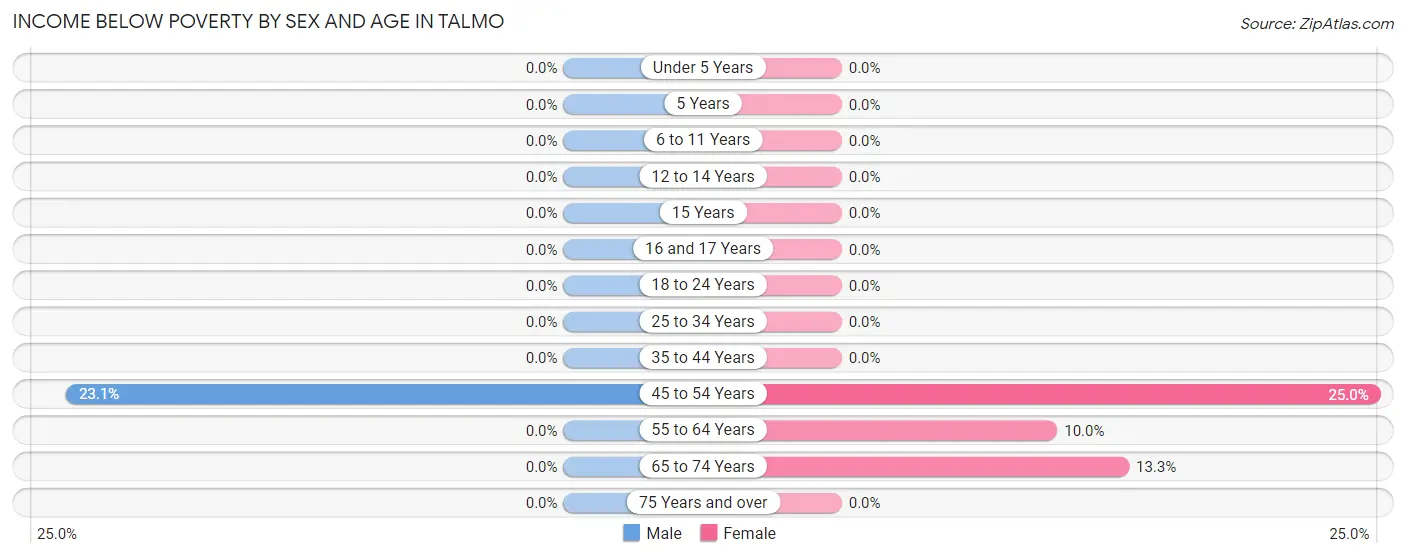 Income Below Poverty by Sex and Age in Talmo