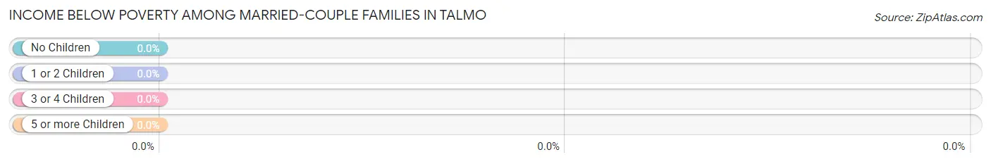 Income Below Poverty Among Married-Couple Families in Talmo