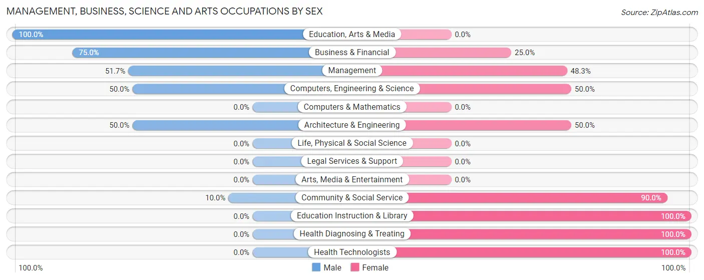 Management, Business, Science and Arts Occupations by Sex in Talmo