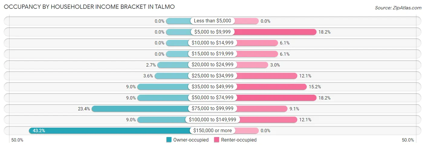 Occupancy by Householder Income Bracket in Talmo