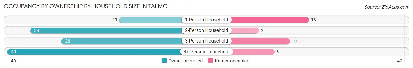 Occupancy by Ownership by Household Size in Talmo