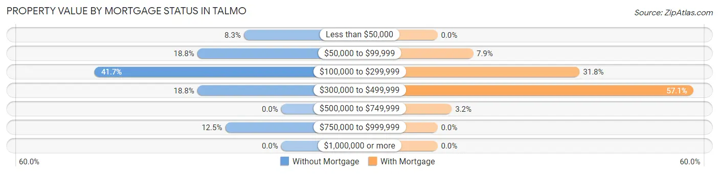 Property Value by Mortgage Status in Talmo