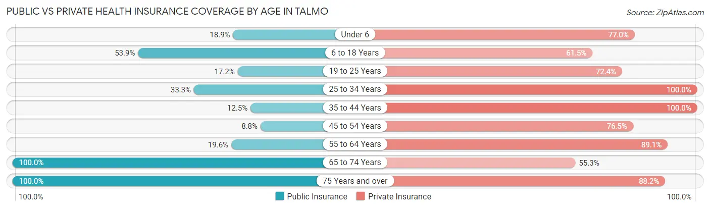 Public vs Private Health Insurance Coverage by Age in Talmo